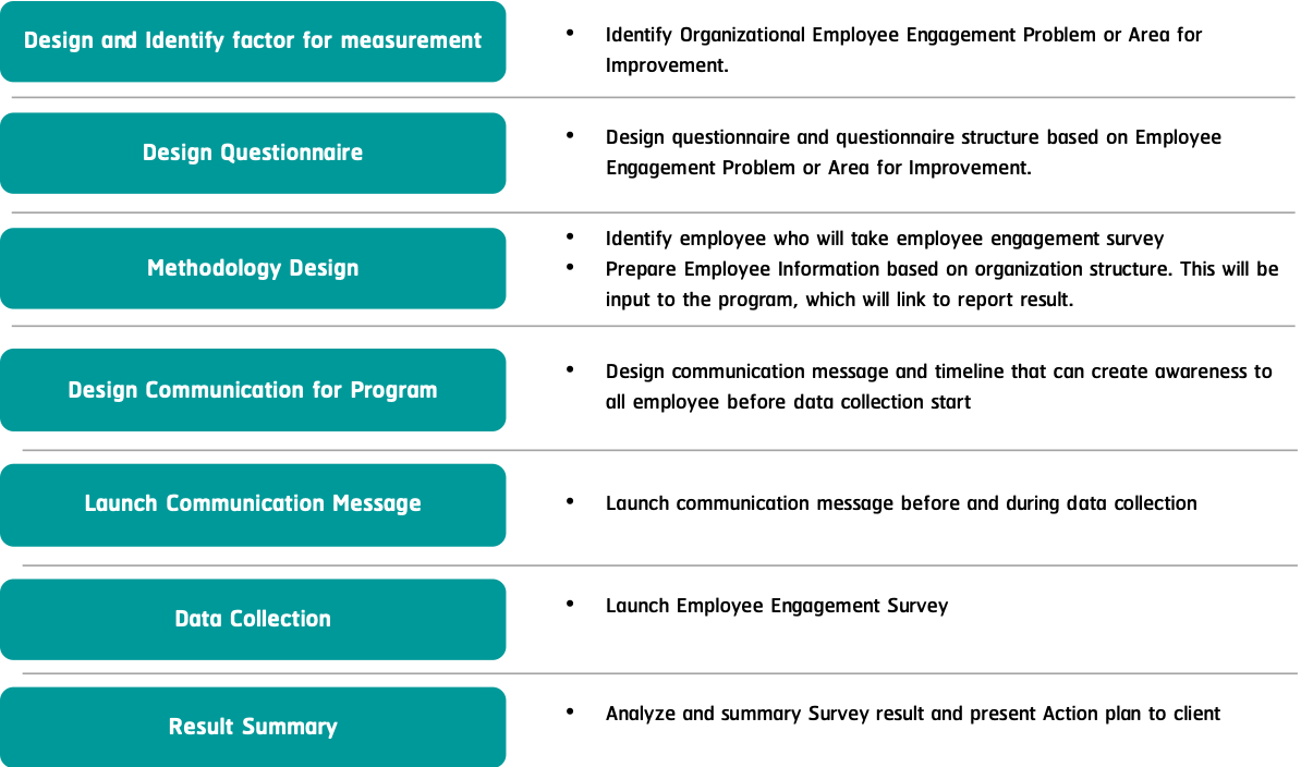 Employee Enagement Process from design to insight