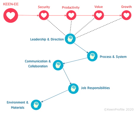 Keen employee engagement model