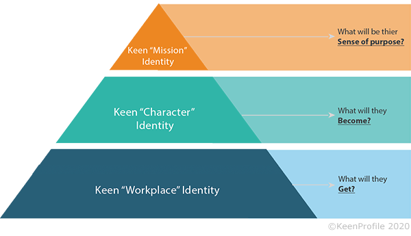 Keen Employer Branding Pyramid Detail